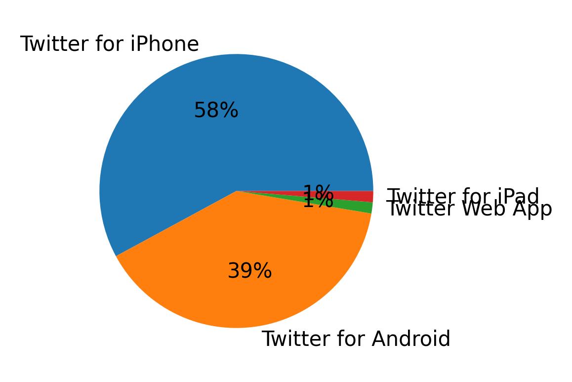 Tweet icin kullanilan cihazlar