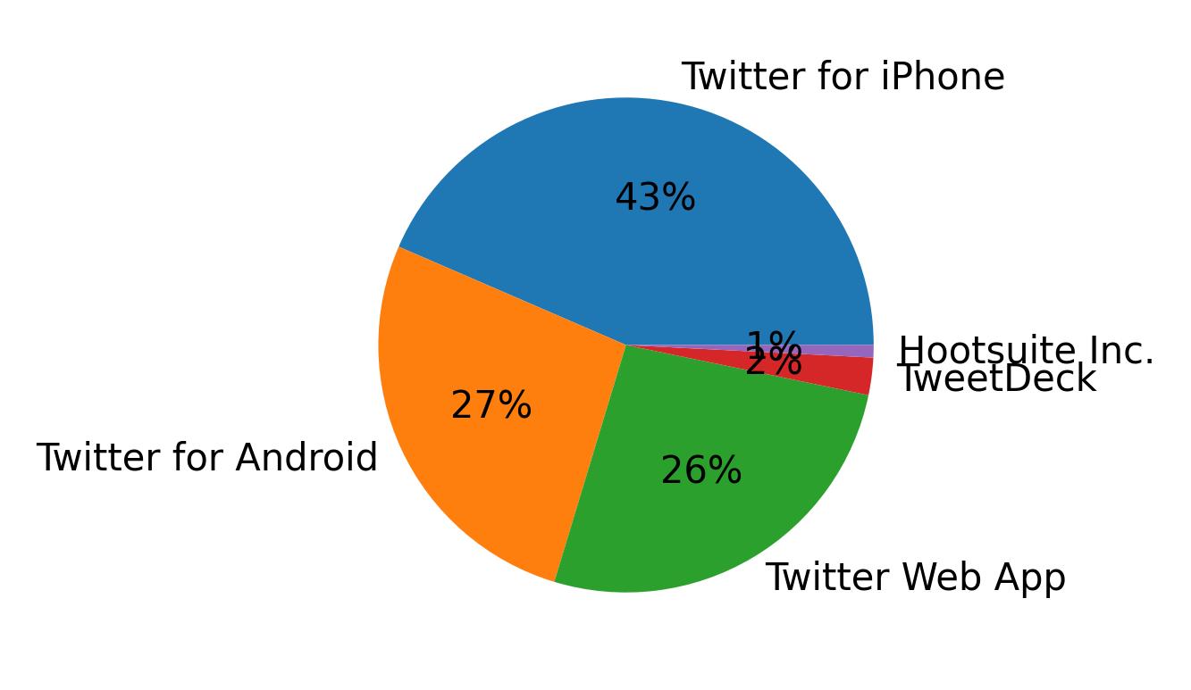 Dispositivos utilizados para tweetar