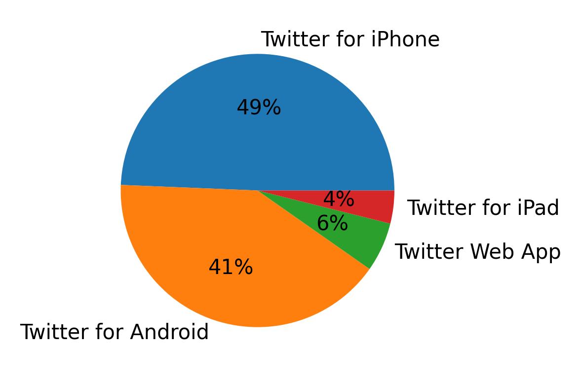 Tweet icin kullanilan cihazlar