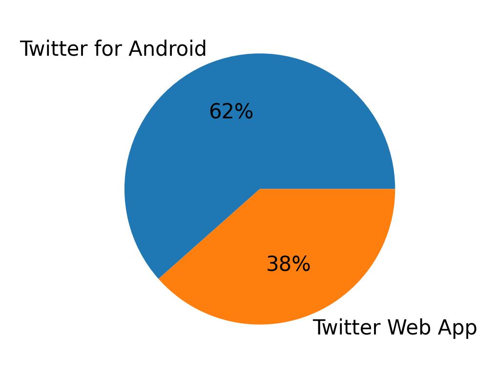 Dispositivos utilizados para tweetar
