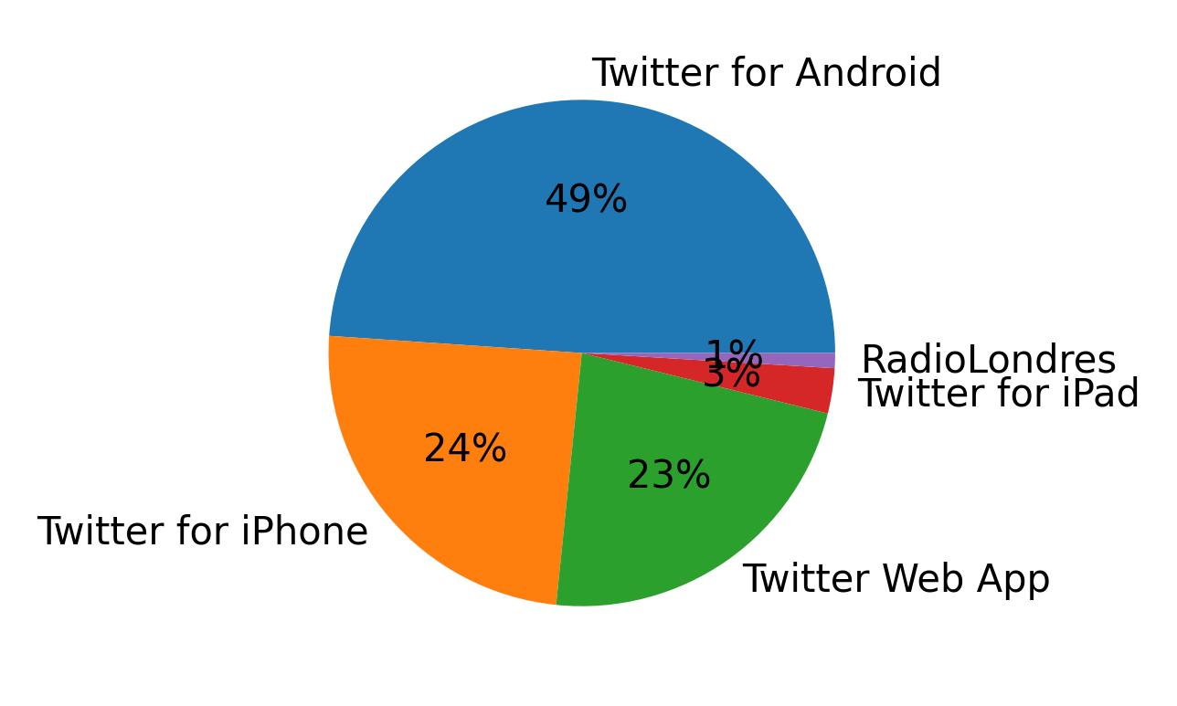 Devices used to tweet