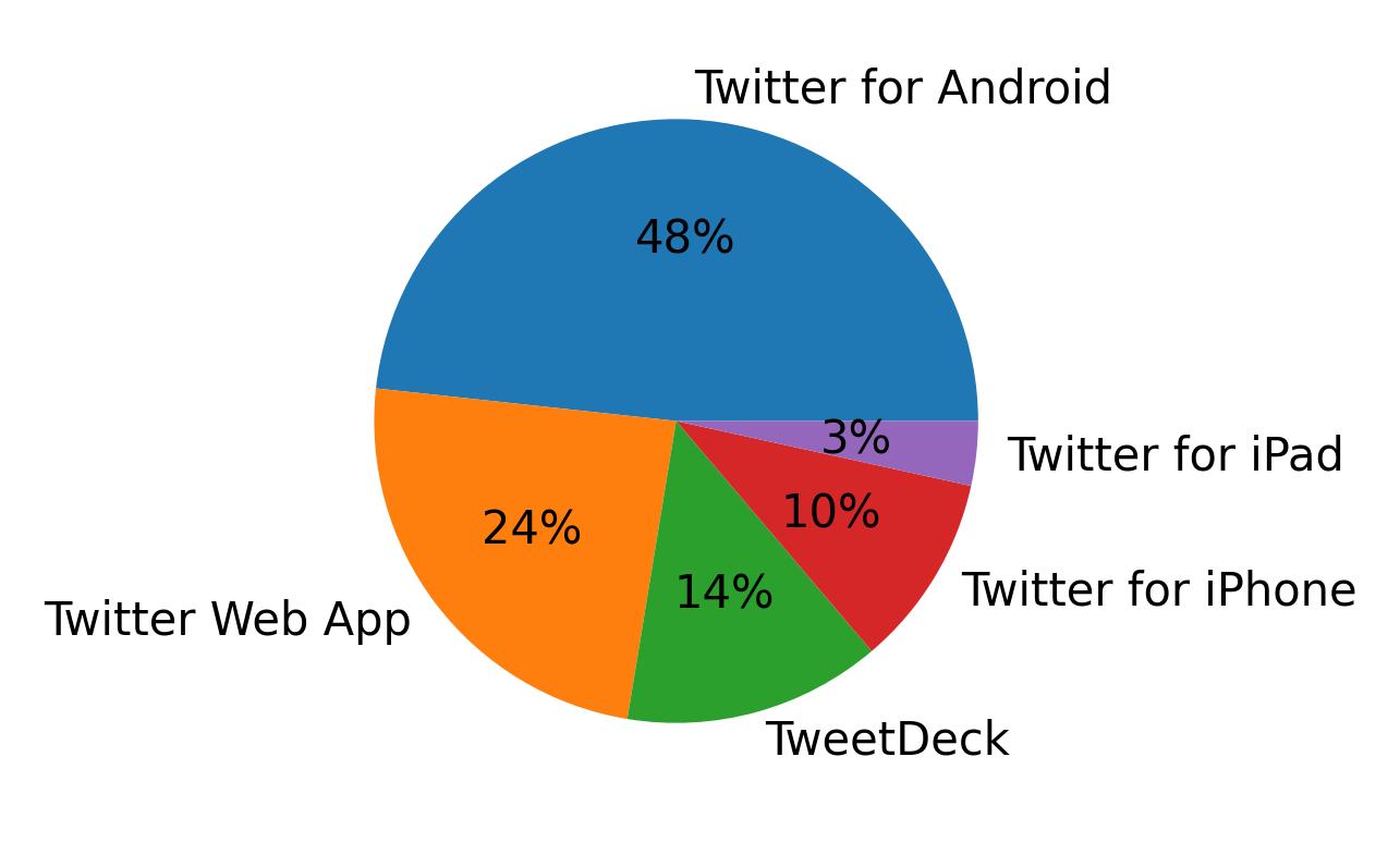 Dispositivos utilizados para tweetar