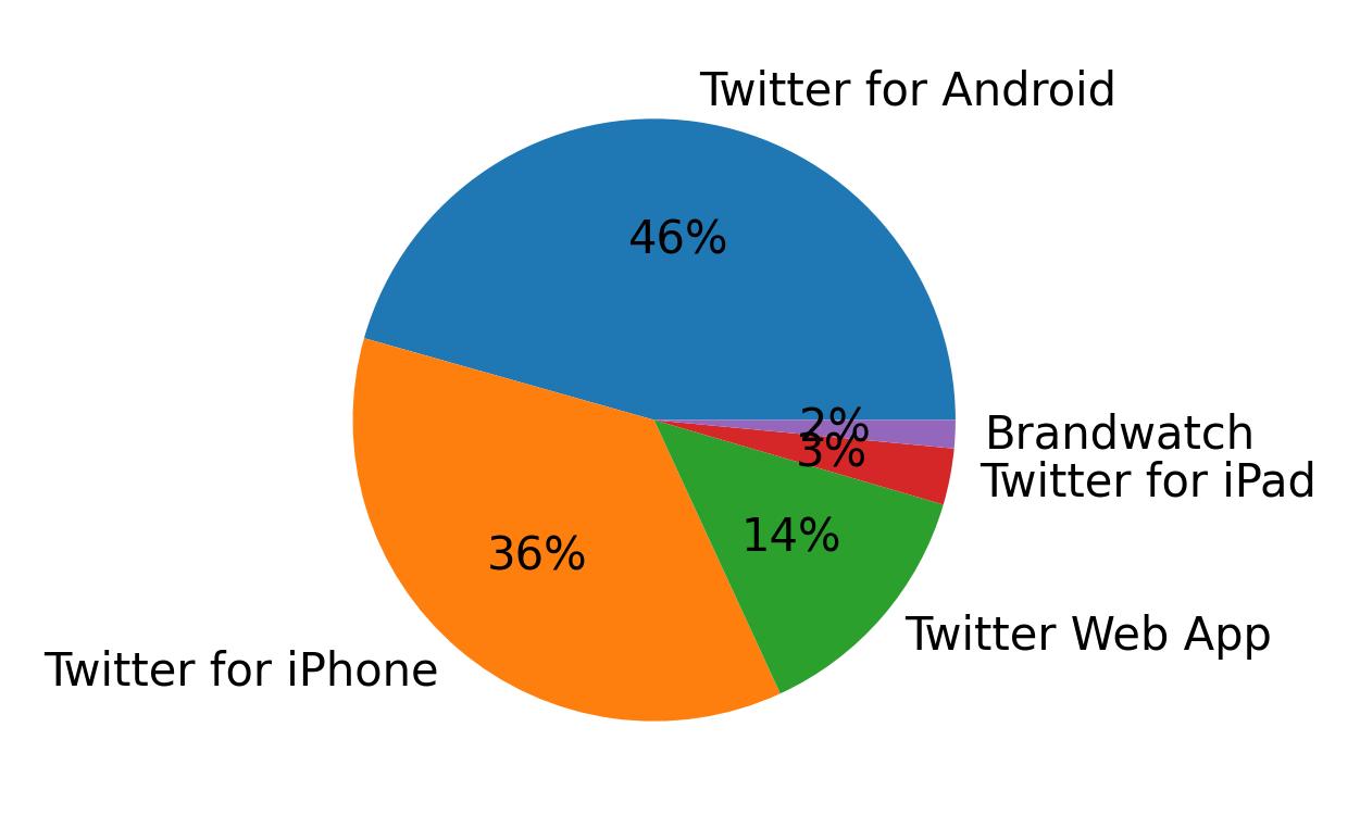 Dispositivos utilizados para tweetar