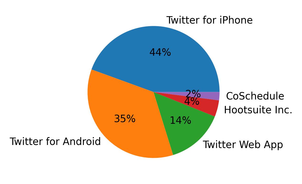 الأجهزة المستخدمة للتغريد