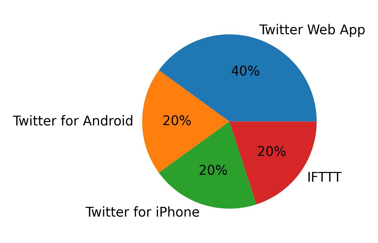 Dispositivos utilizados para tweetar