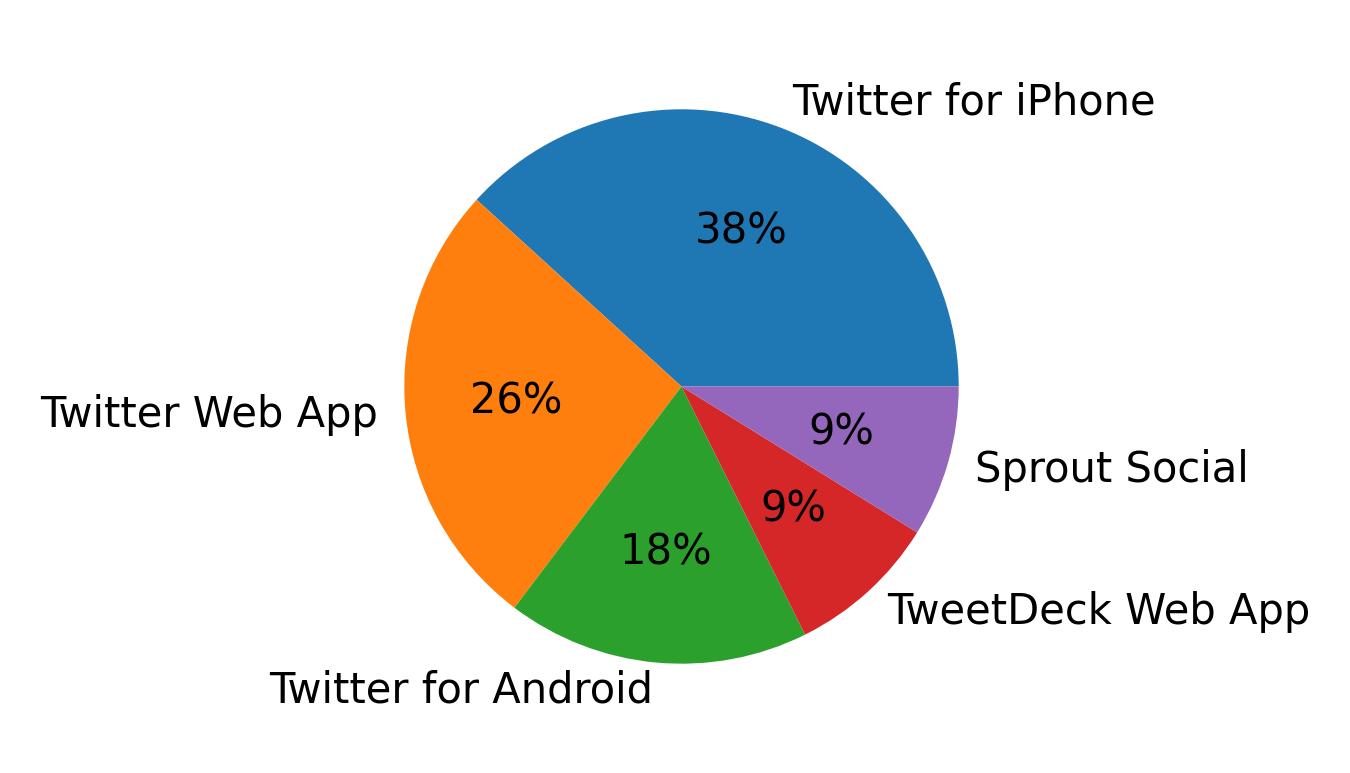 Tweet icin kullanilan cihazlar
