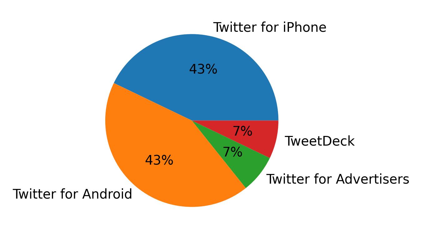 Tweet icin kullanilan cihazlar