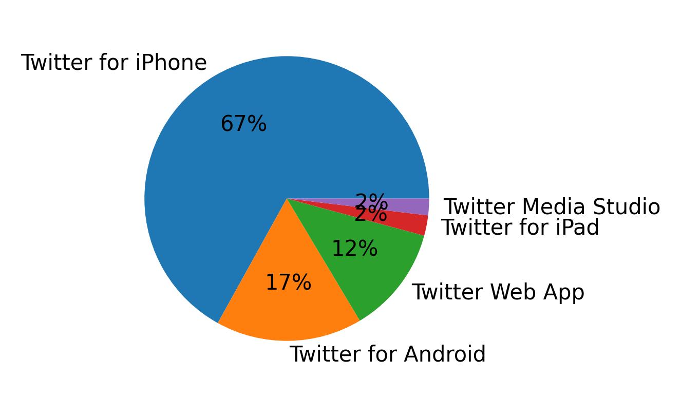 Dispositivos utilizados para tweetar