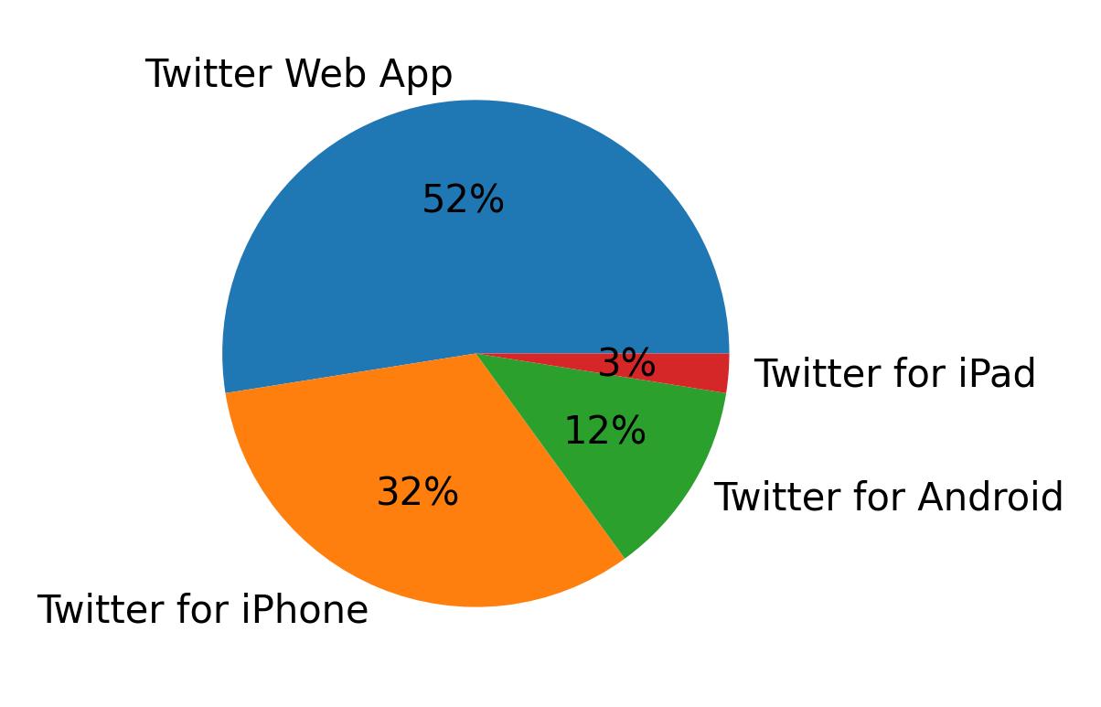 Tweet icin kullanilan cihazlar