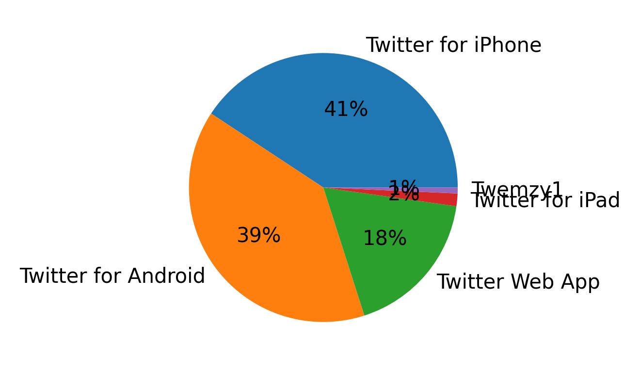 Tweet icin kullanilan cihazlar
