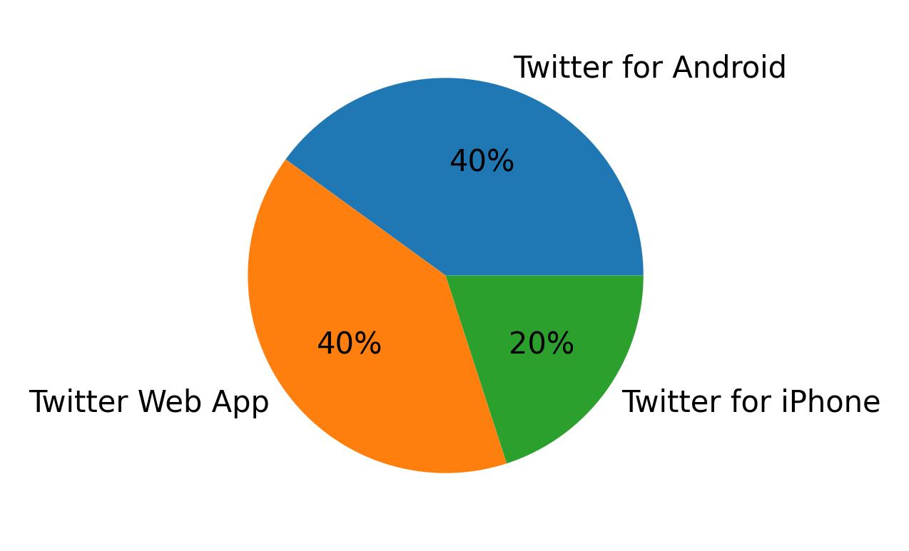 Devices used to tweet