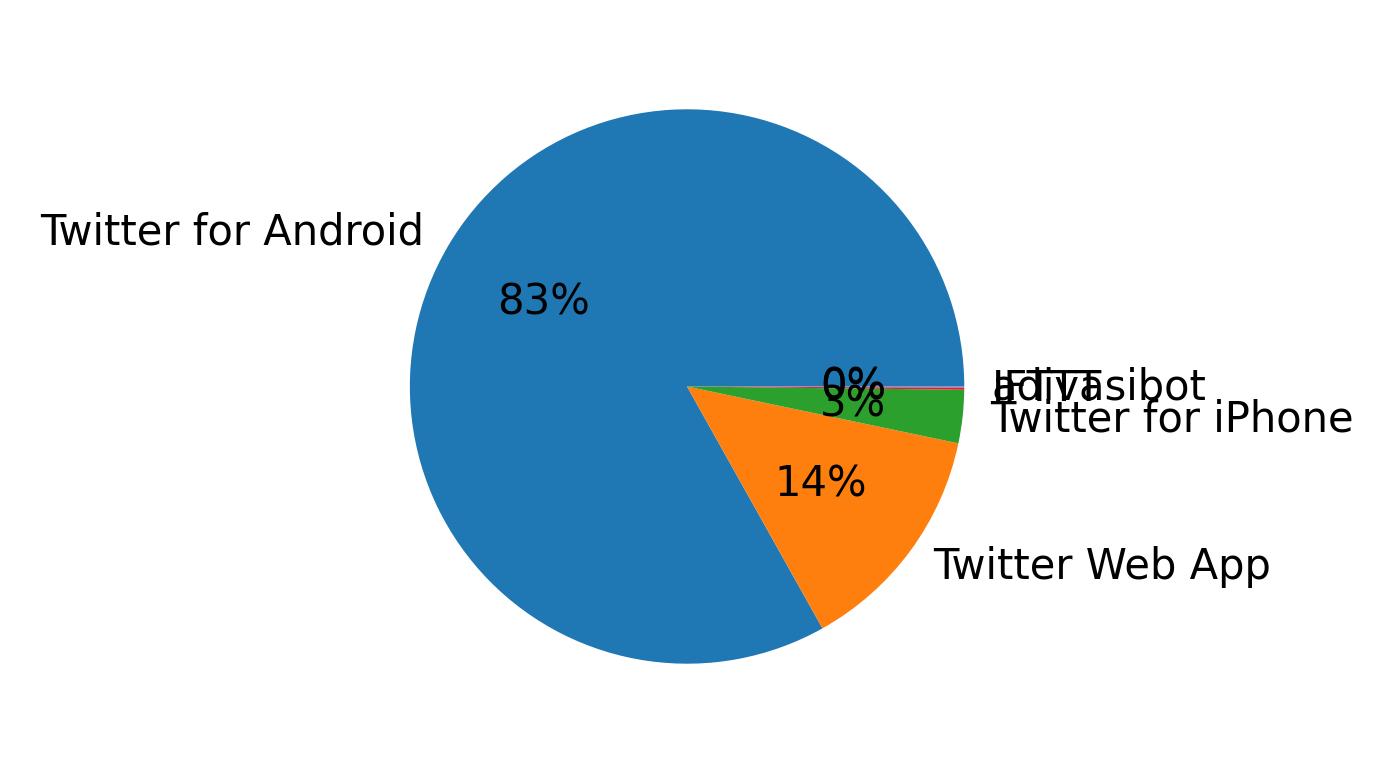 Devices used to tweet