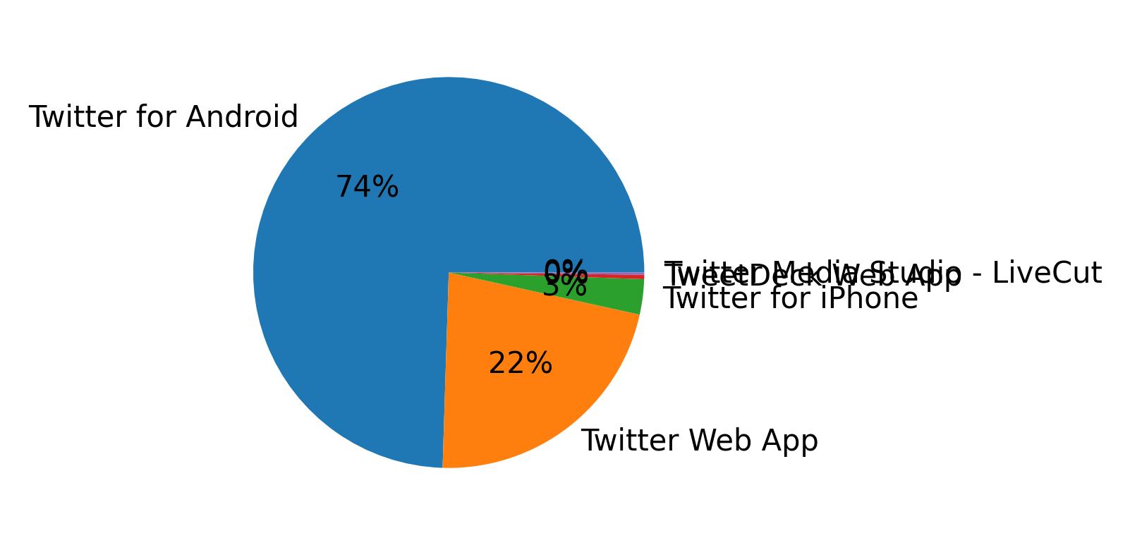 Dispositivos utilizados para tweetar