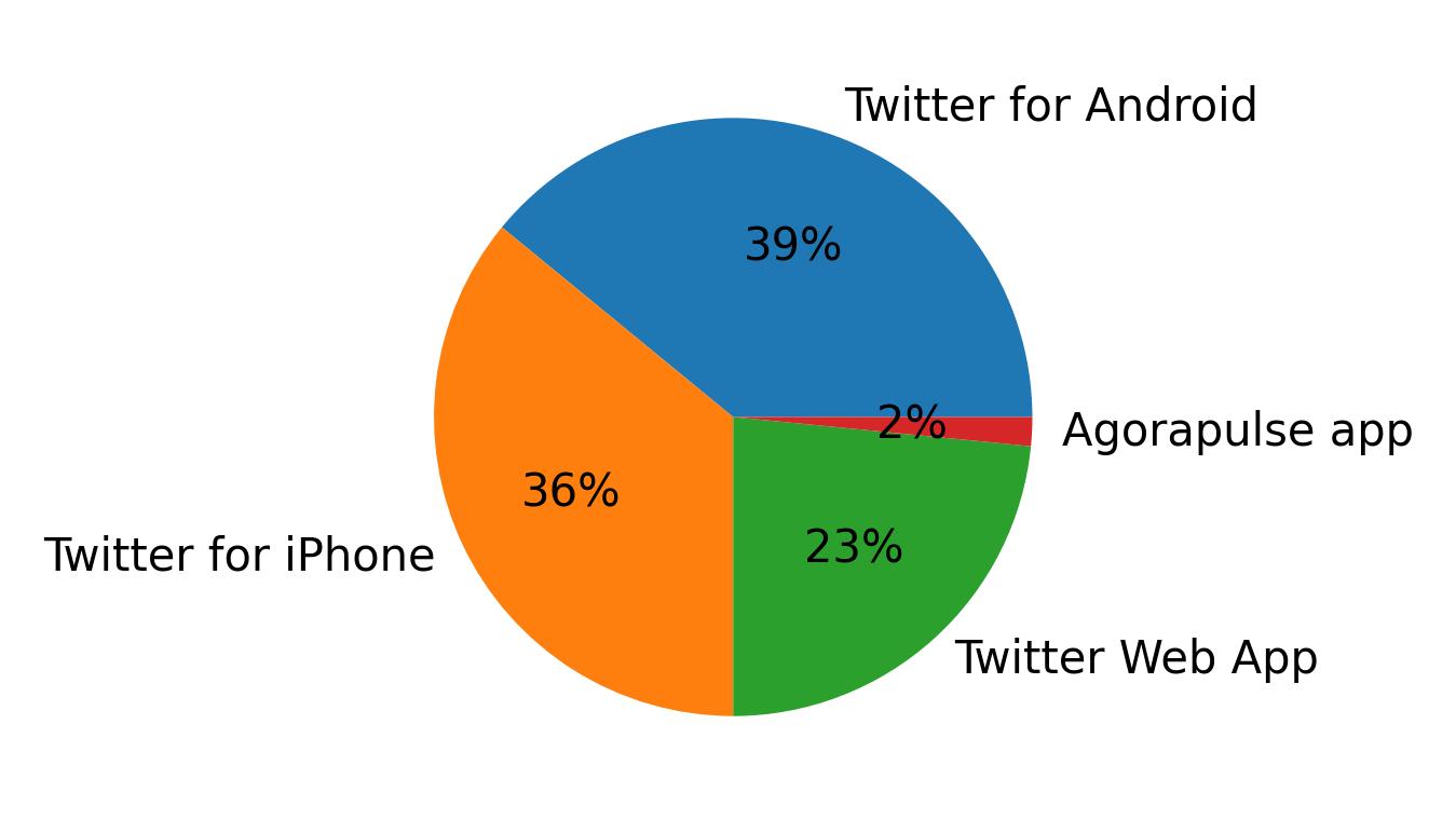 Dispositivos utilizados para tweetar