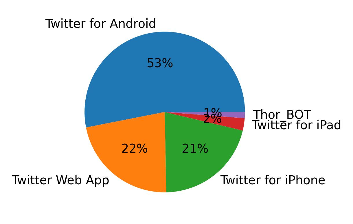 Devices used to tweet