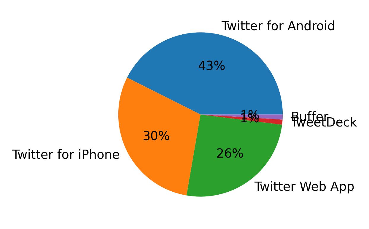Tweet icin kullanilan cihazlar