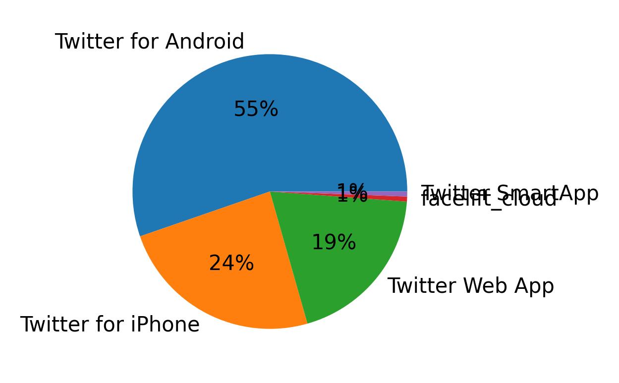 Dispositivos utilizados para tweetar