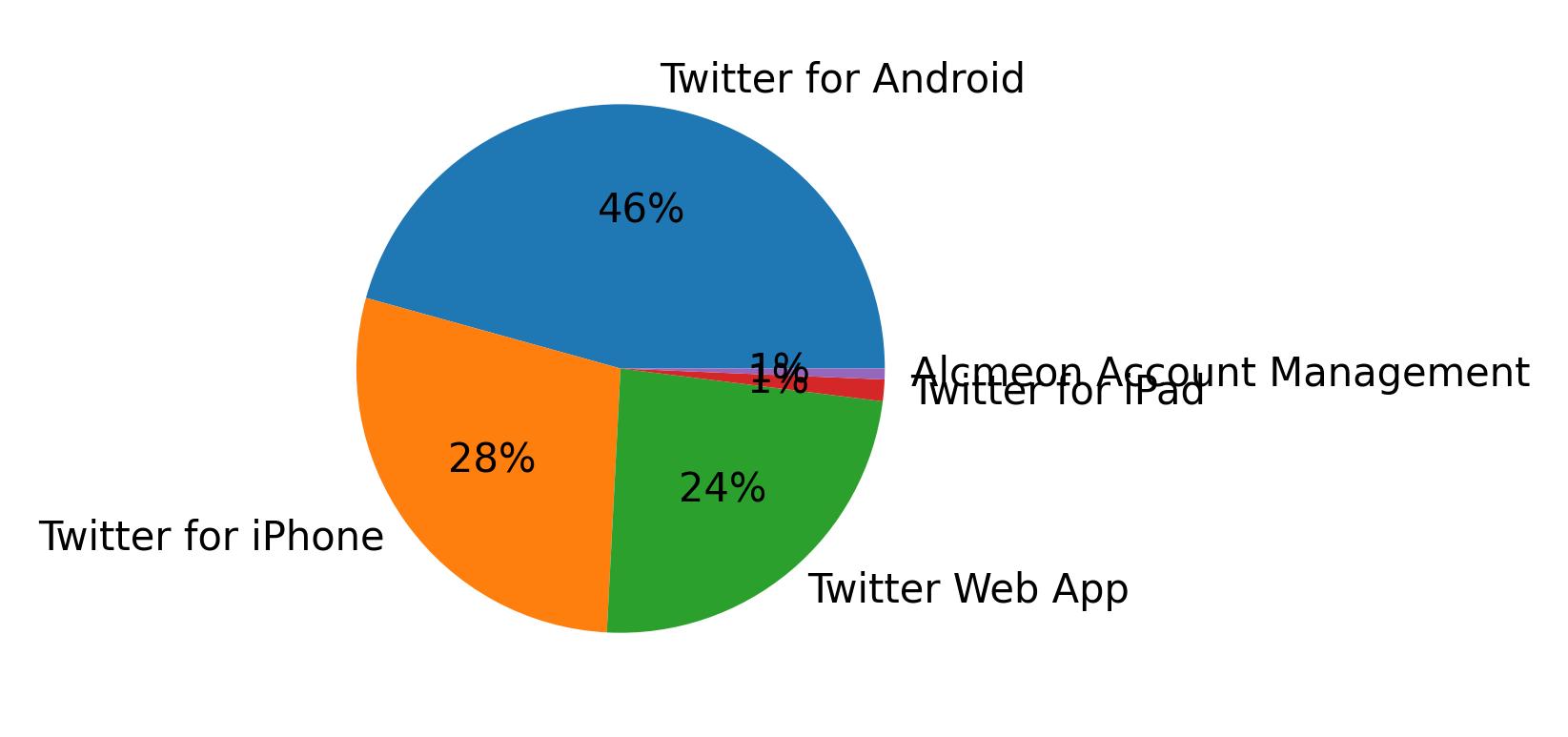 Tweet icin kullanilan cihazlar