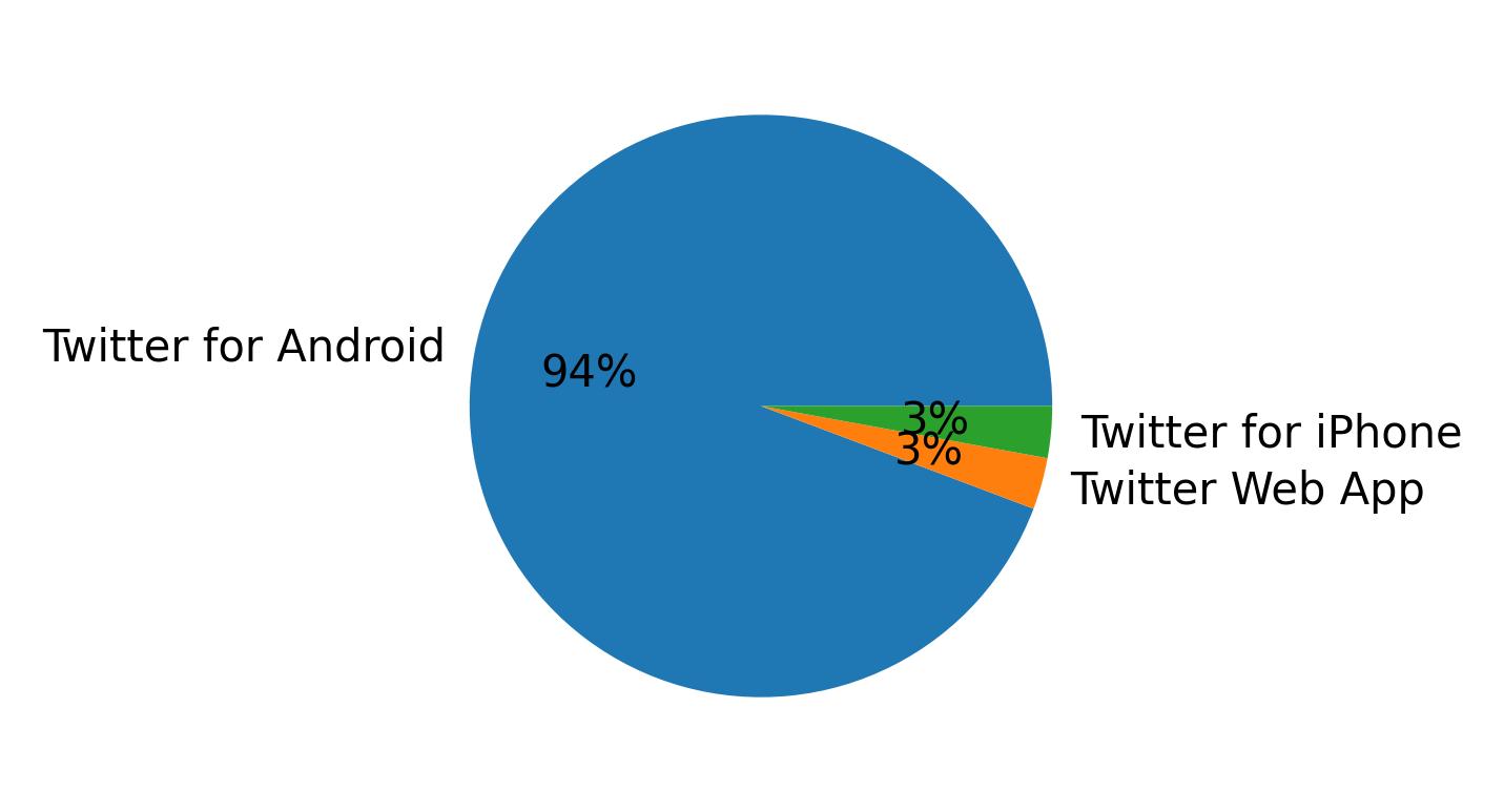 Verwendete Geräte zum Tweeten