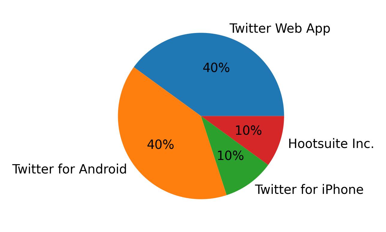 Tweet icin kullanilan cihazlar