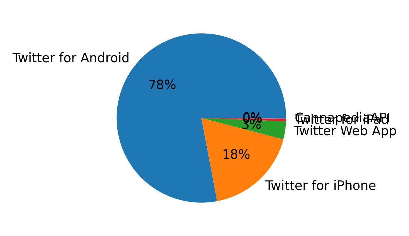 Tweet icin kullanilan cihazlar