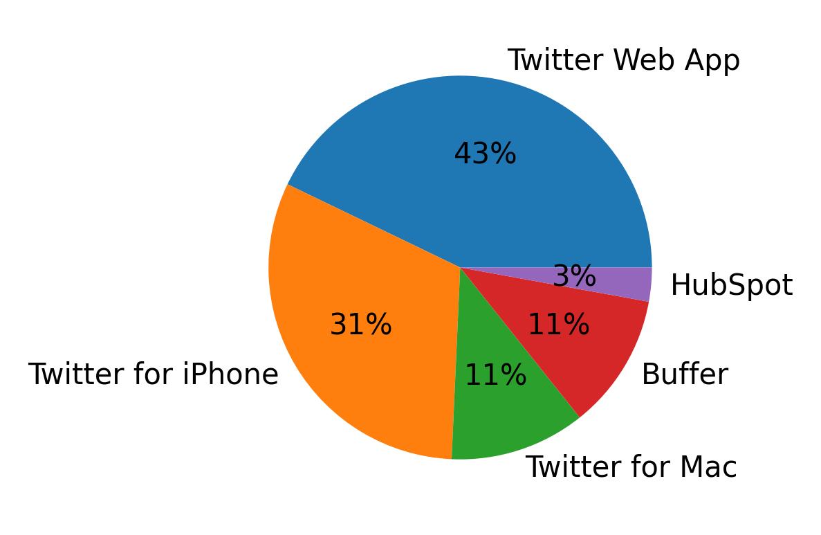 Dispositivos utilizados para tweetar