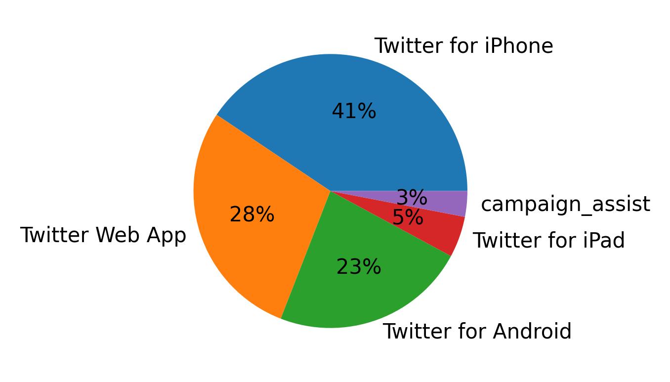 Dispositivos utilizados para tweetar