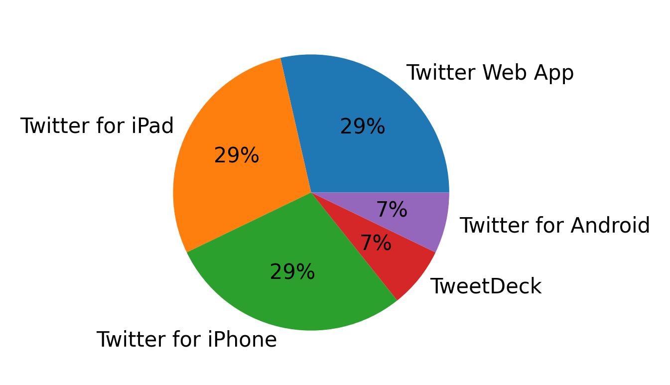 Tweet icin kullanilan cihazlar