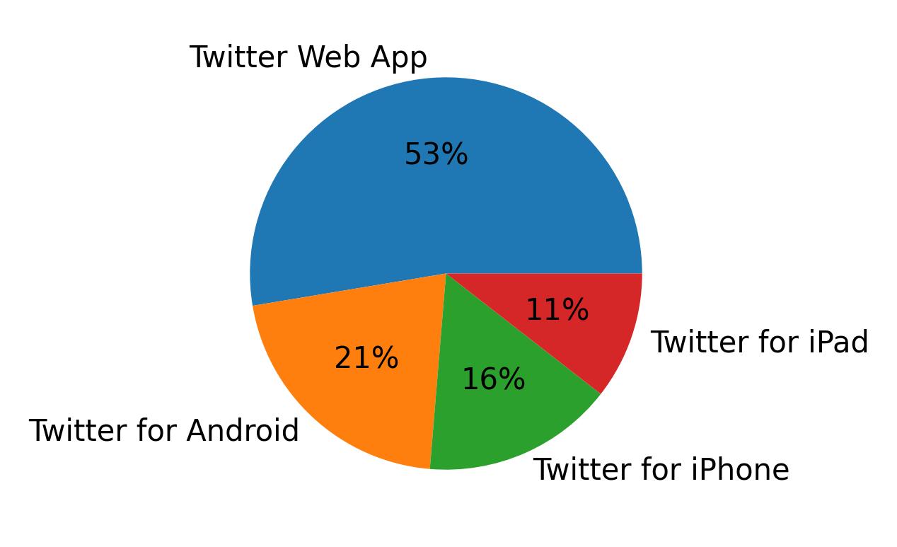 Dispositivos utilizados para tweetar