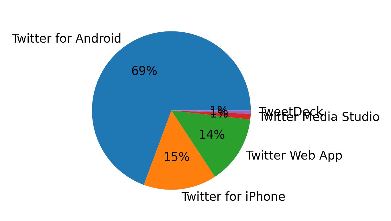 Dispositivos utilizados para tweetar
