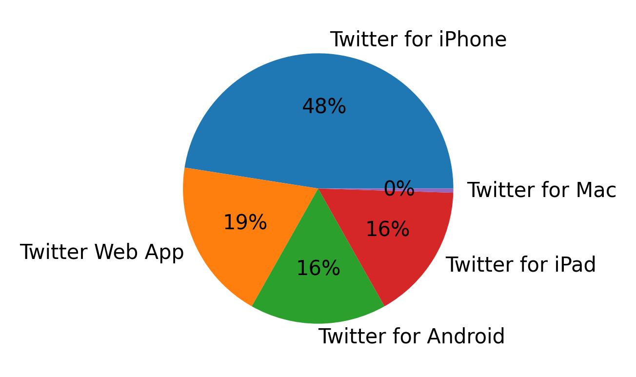 Dispositivos utilizados para tweetar