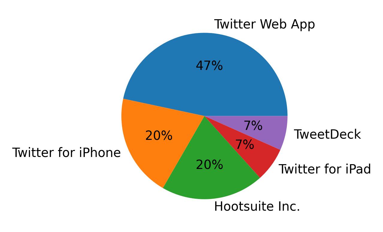 Tweet icin kullanilan cihazlar
