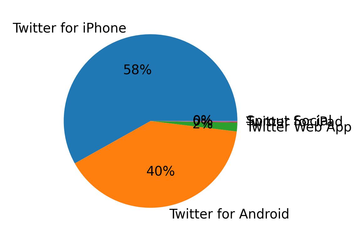 Devices used to tweet