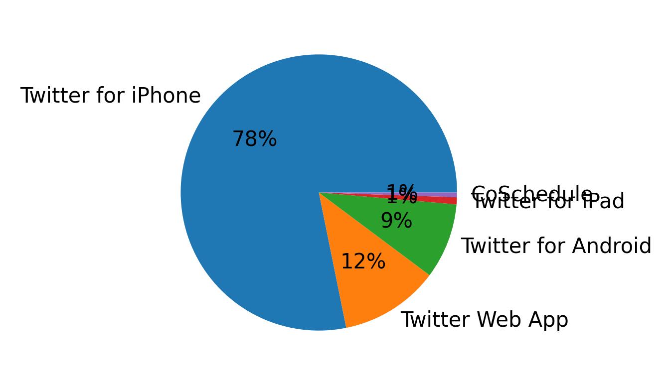 ツイートに使用されたデバイス