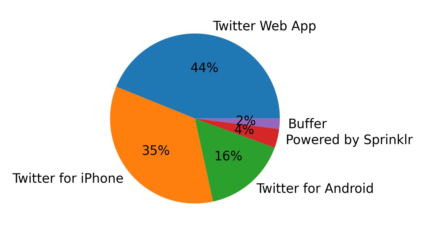 Dispositivos utilizados para tweetar