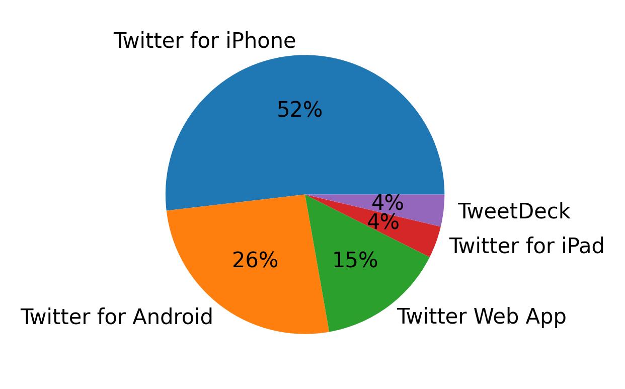 Devices used to tweet