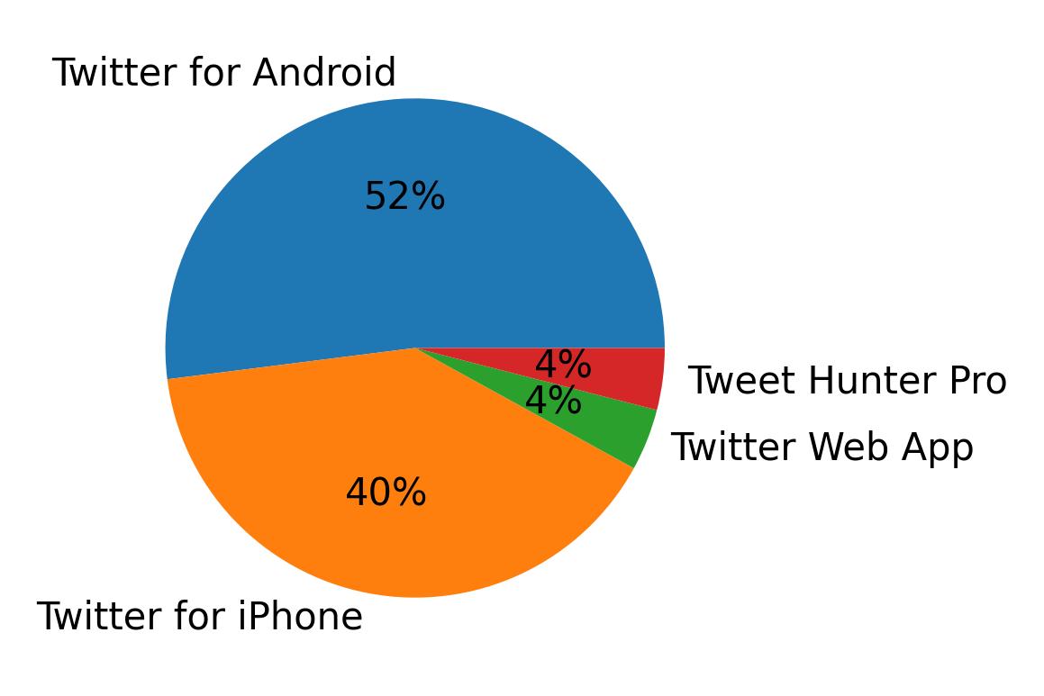 Dispositivos utilizados para tweetar