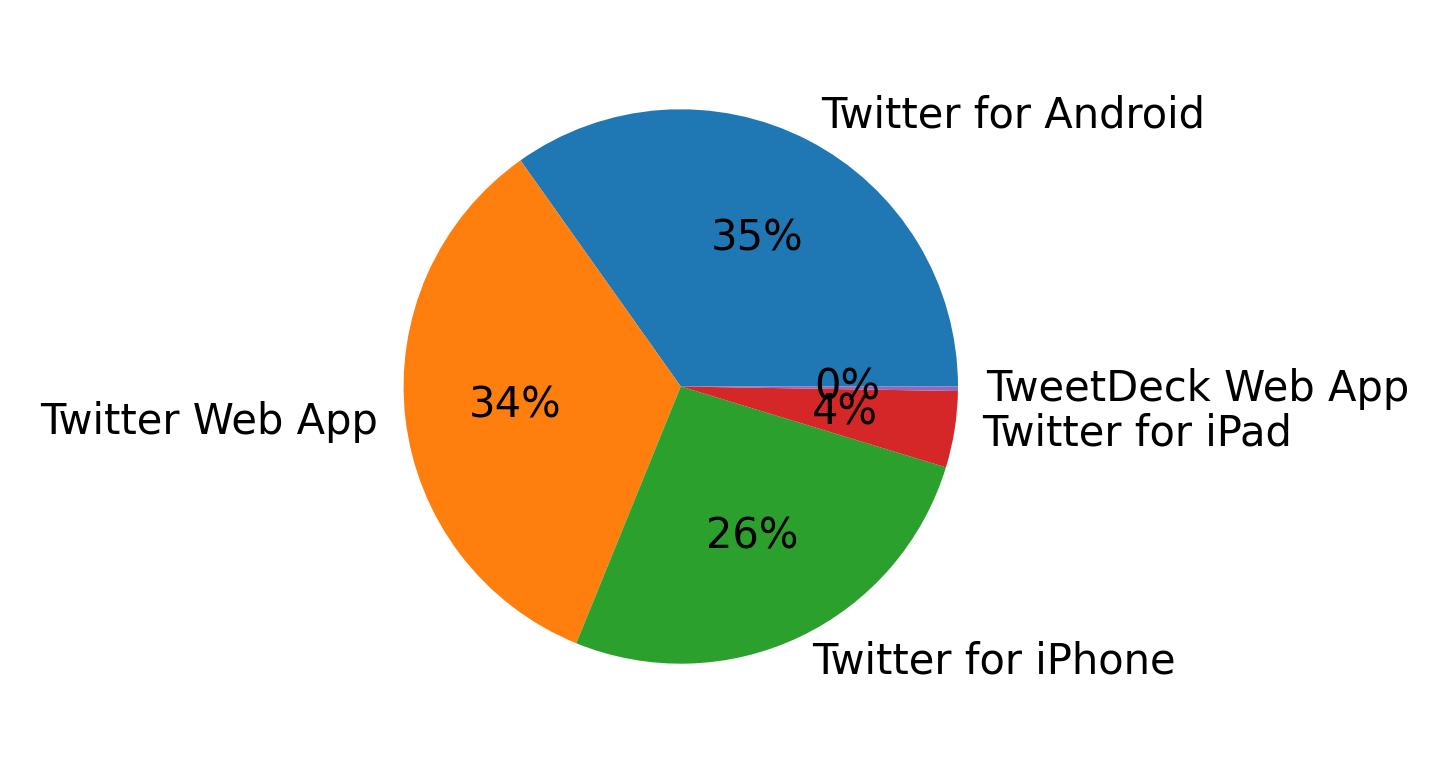 Tweet icin kullanilan cihazlar
