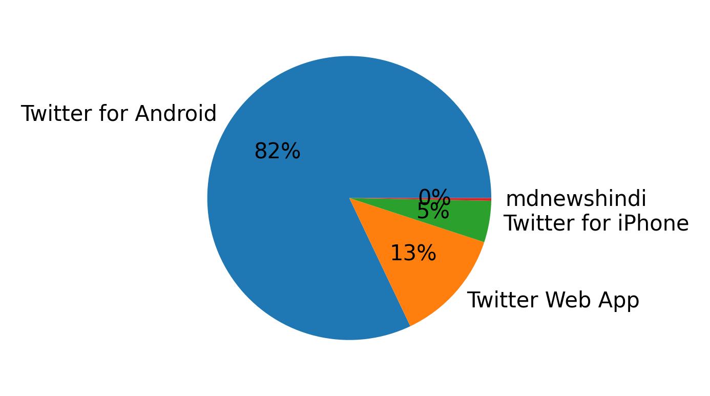 Tweet icin kullanilan cihazlar
