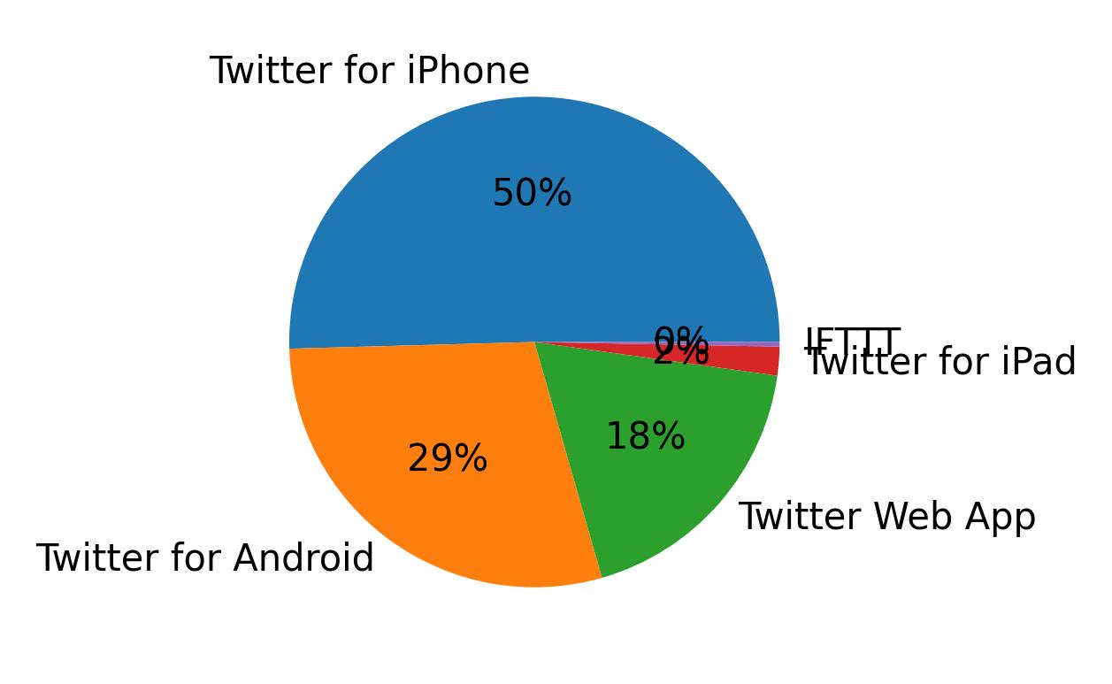 Tweet icin kullanilan cihazlar