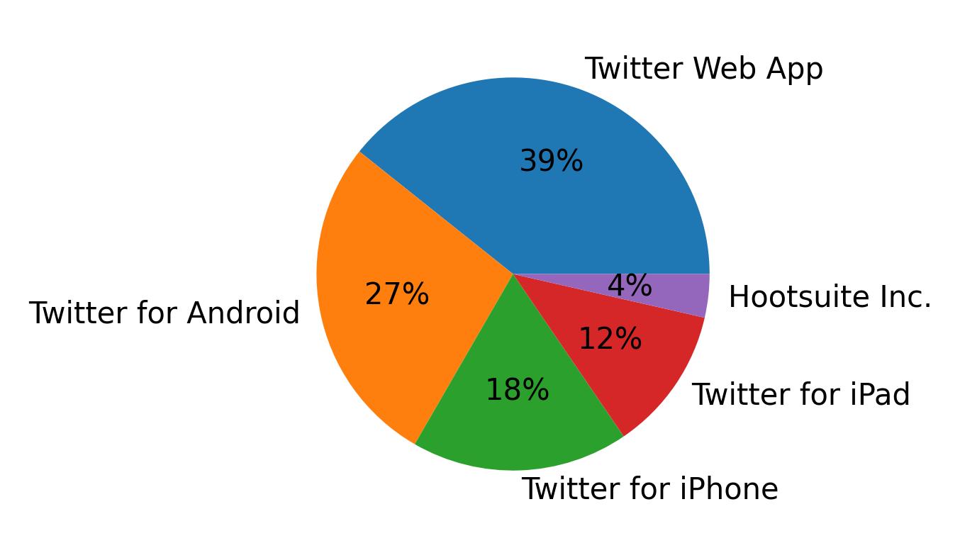 Dispositivos utilizados para tweetar