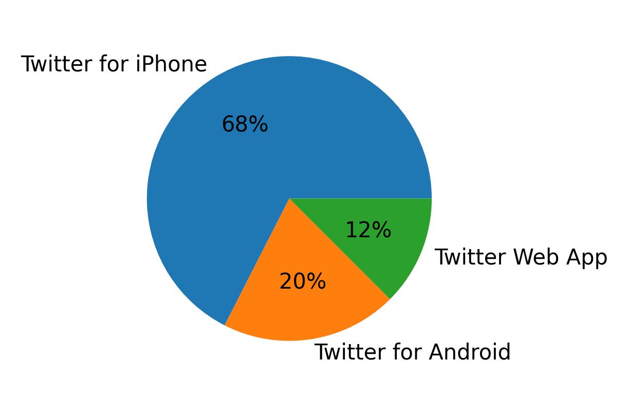 Devices used to tweet