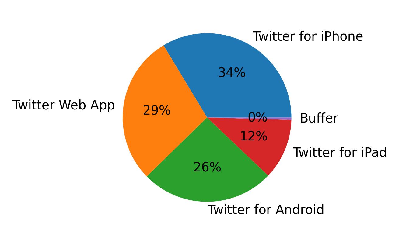 Tweet icin kullanilan cihazlar
