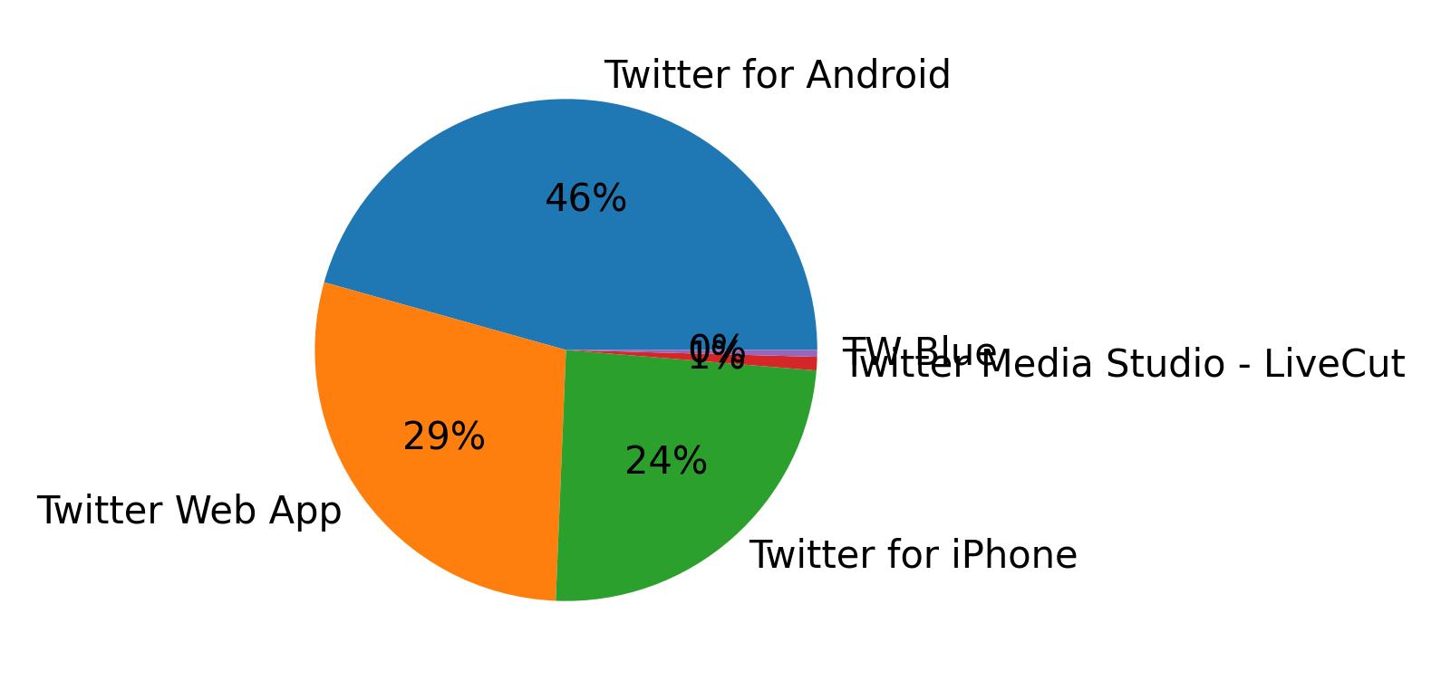 Dispositivos utilizados para tweetar