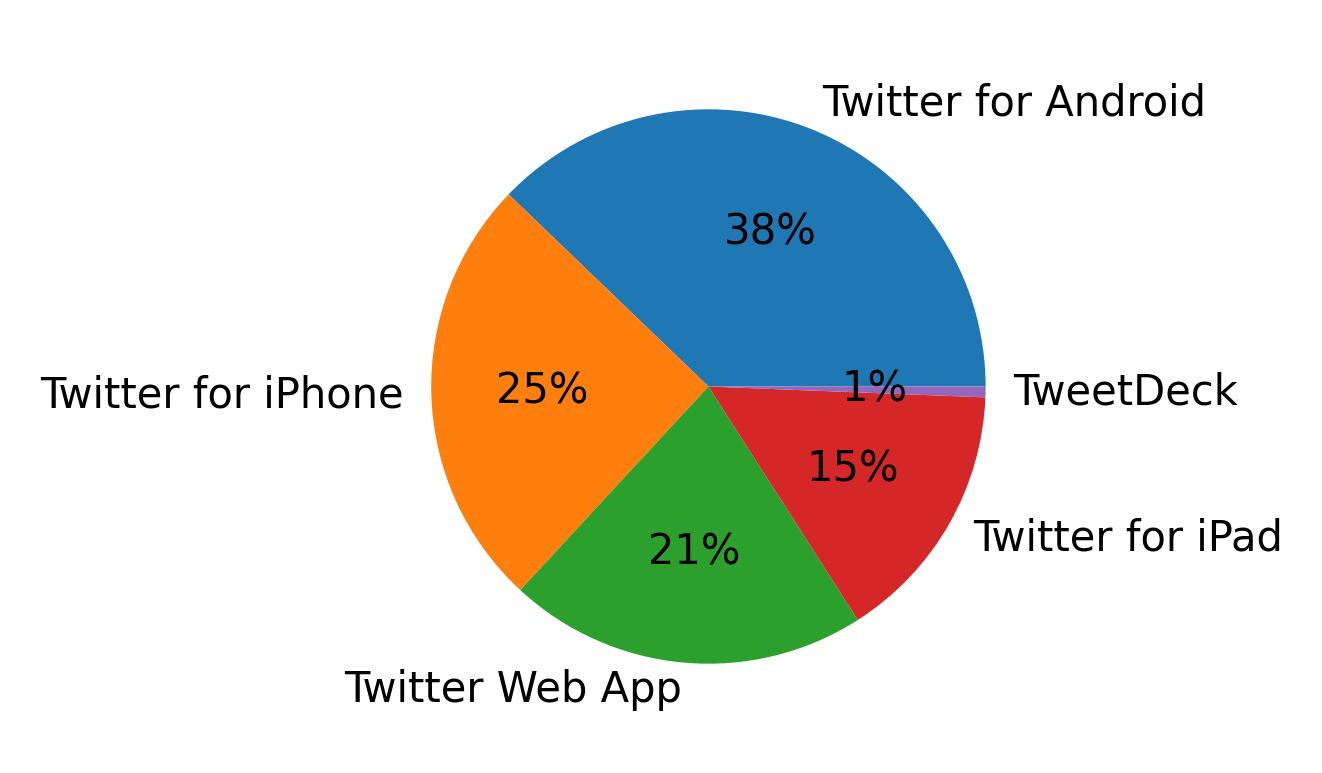 Dispositivos utilizados para tweetar
