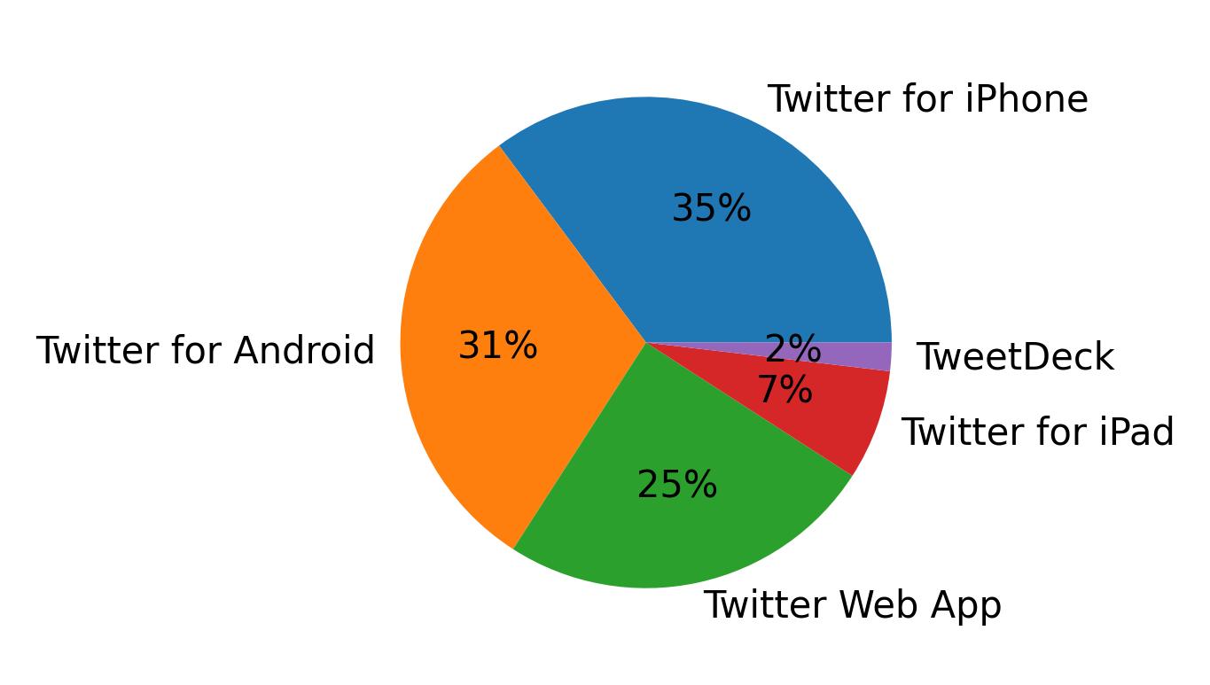 Dispositivos utilizados para tweetar