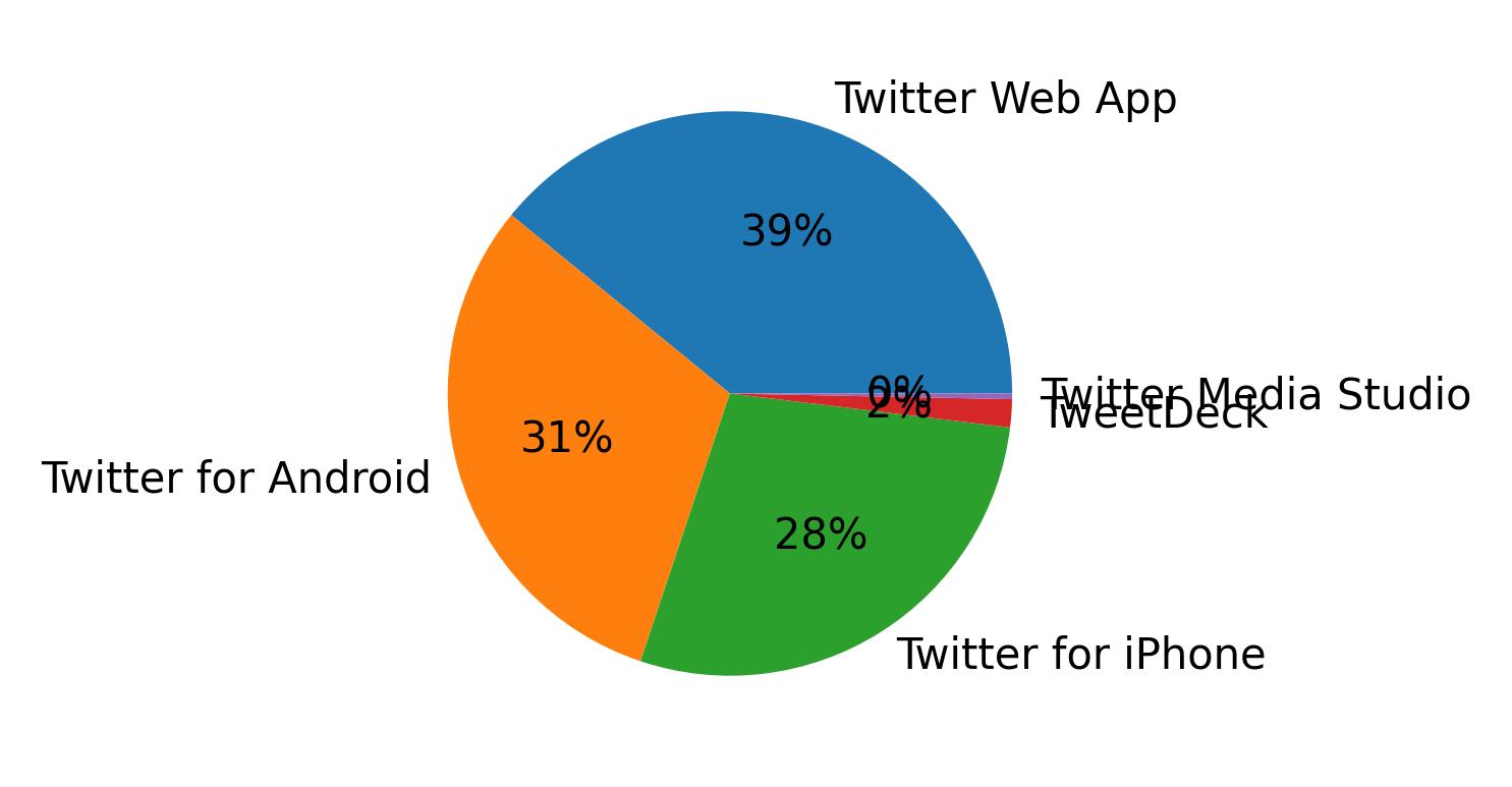 Dispositivos utilizados para tweetar