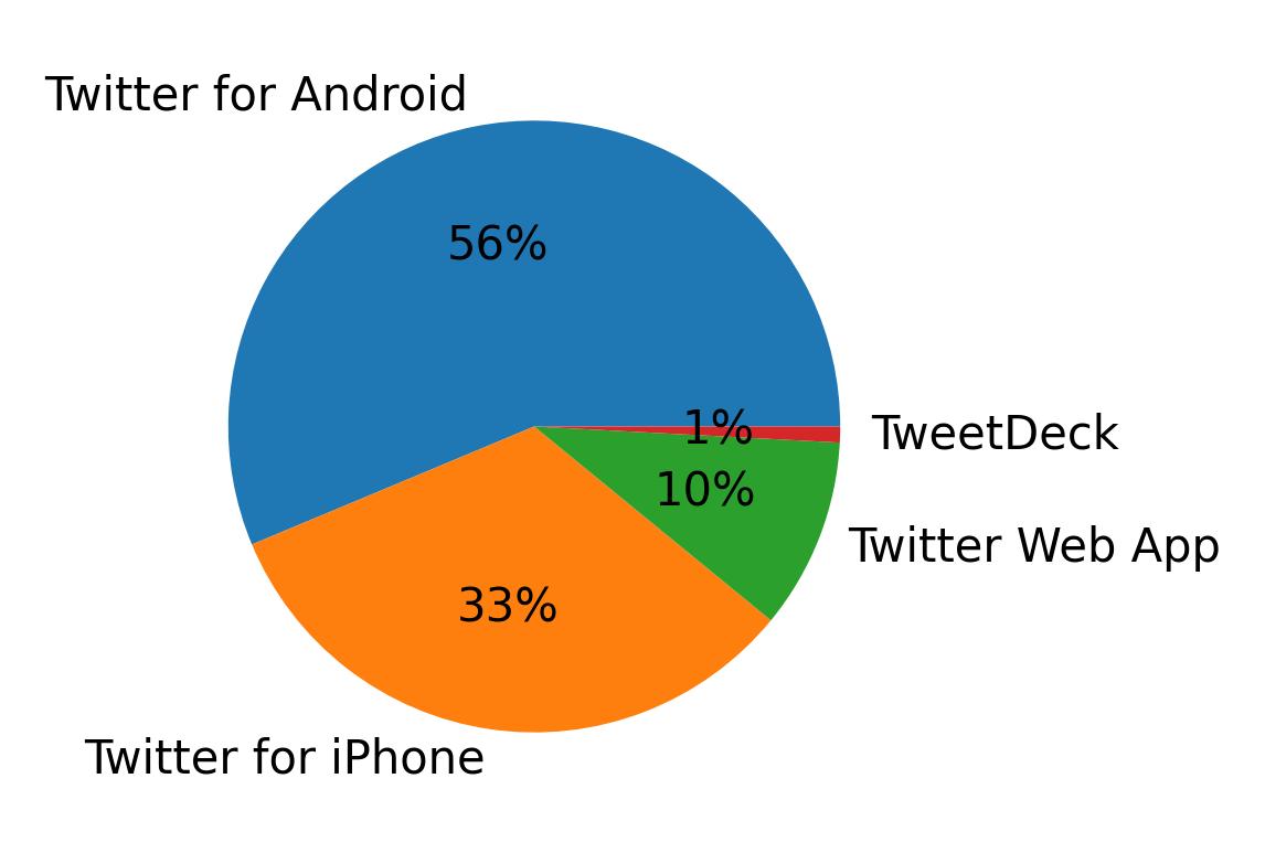 Dispositivos utilizados para tweetar