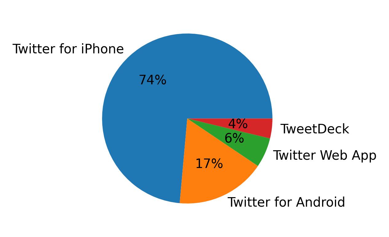 PropStarz  Tweet Data Analysis