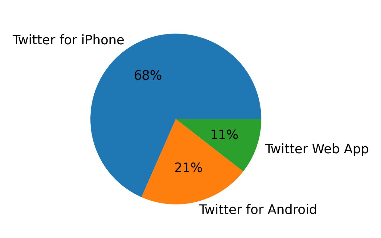 Tweet icin kullanilan cihazlar